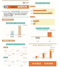 渝網科技財報亮眼 移動業務收入激增277%，數字技術服務成增長新引擎